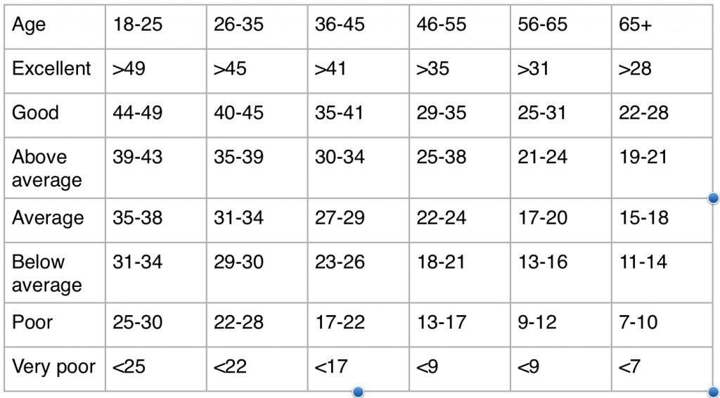 Fitness Assessment : Understanding Your Results | PT2Home